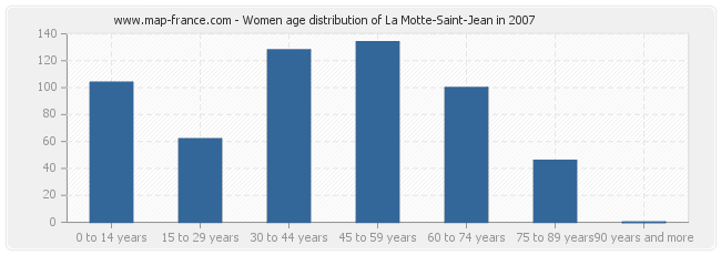 Women age distribution of La Motte-Saint-Jean in 2007